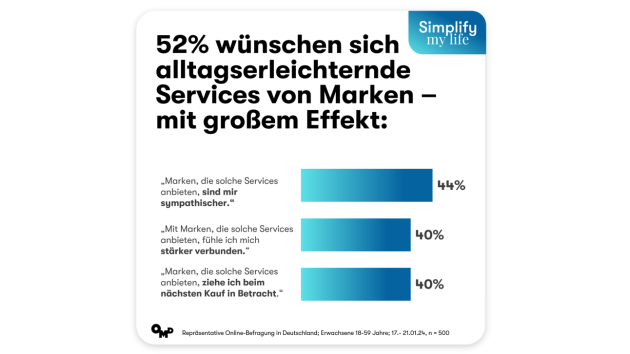 Marken, die Lösungen zur Erleichterung des Alltags anbieten, gewinnen - Quelle: OMD